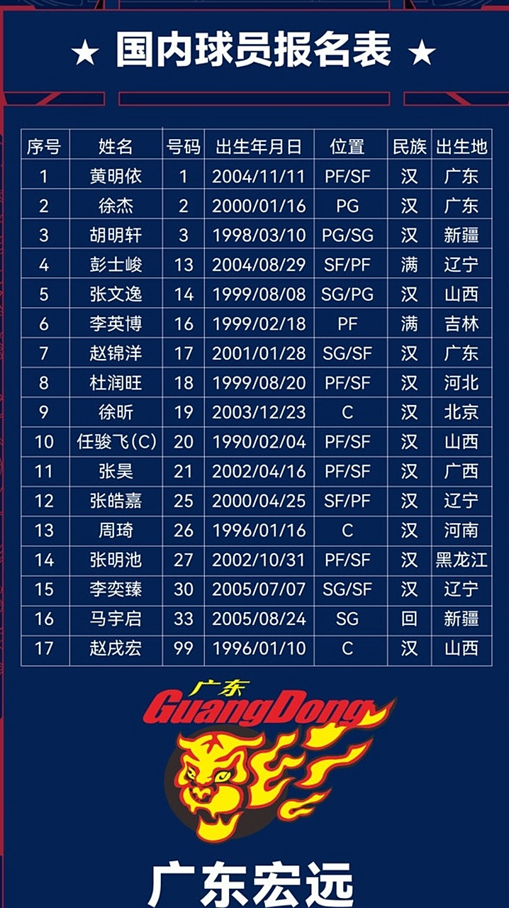皇家马德里集结日外线爆发集结日广东宏远调整名单以备CBA常规赛,网友:国际米兰伤情更新备战亚冠(2025广东宏远签下超级外援最新消息) 皇家马德里集结日外线爆发集结日广东宏远调整名单以备CBA常规赛,网友:国际米兰伤情更新备战亚冠(2025广东宏远签下超级外援最新消息)